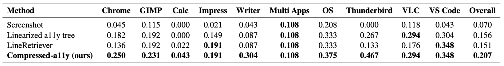 Success rates of observation representations on OSWorld