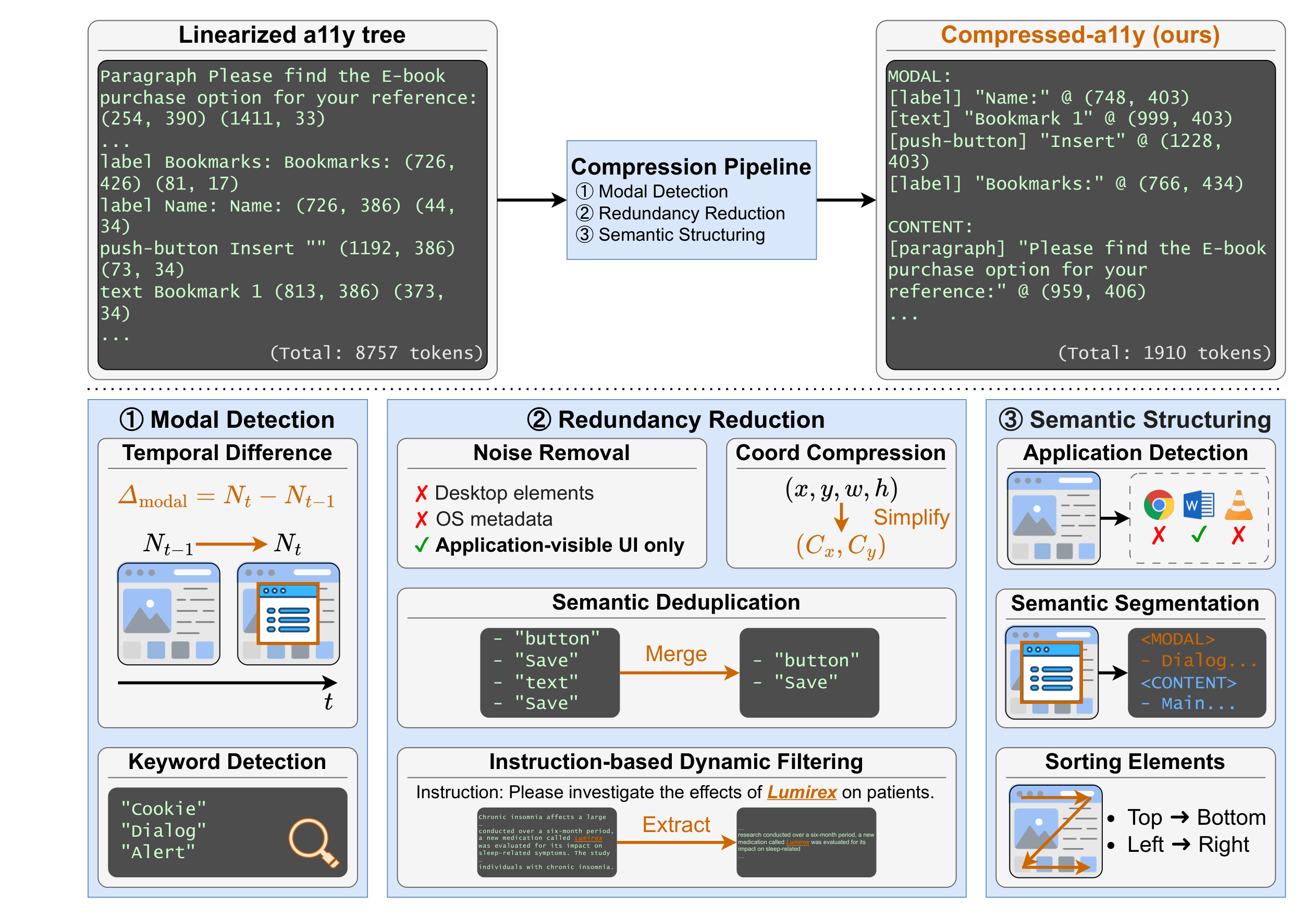 Overview of the A11y-Compressor framework