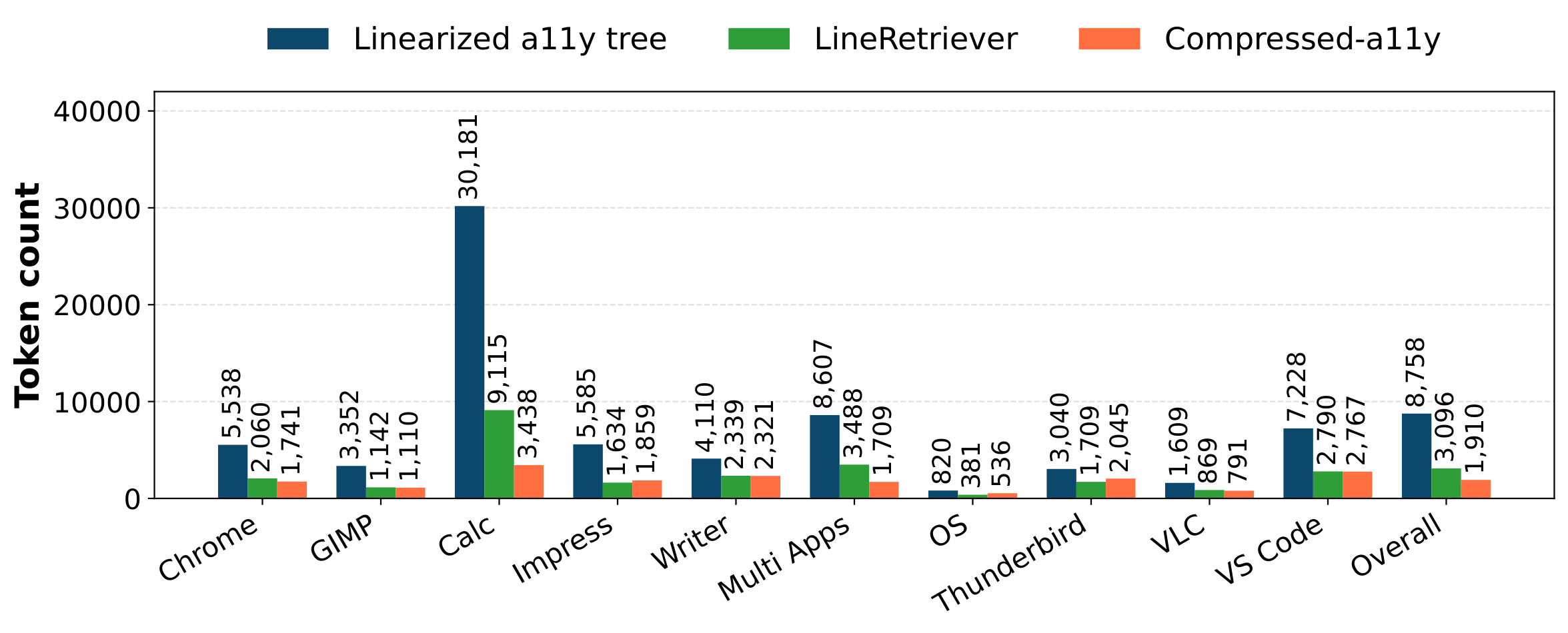 Average input token counts of observation representations on OSWorld